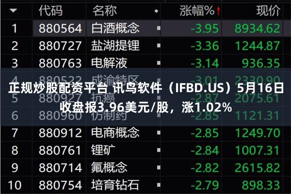 正规炒股配资平台 讯鸟软件（IFBD.US）5月16日收盘报3.96美元/股，涨1.02%